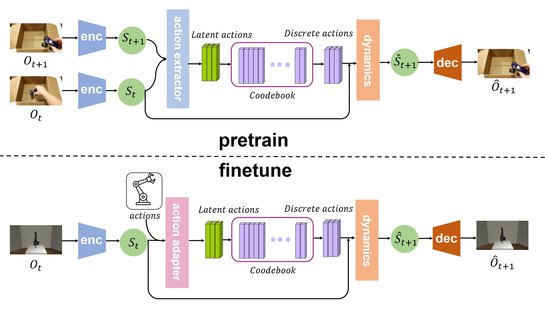 Top: adjacent video frames are encoded and passed through an action extractor, discrete codebook, and dynamics model. Bottom: an action adapter maps environment actions into the same latent action space.