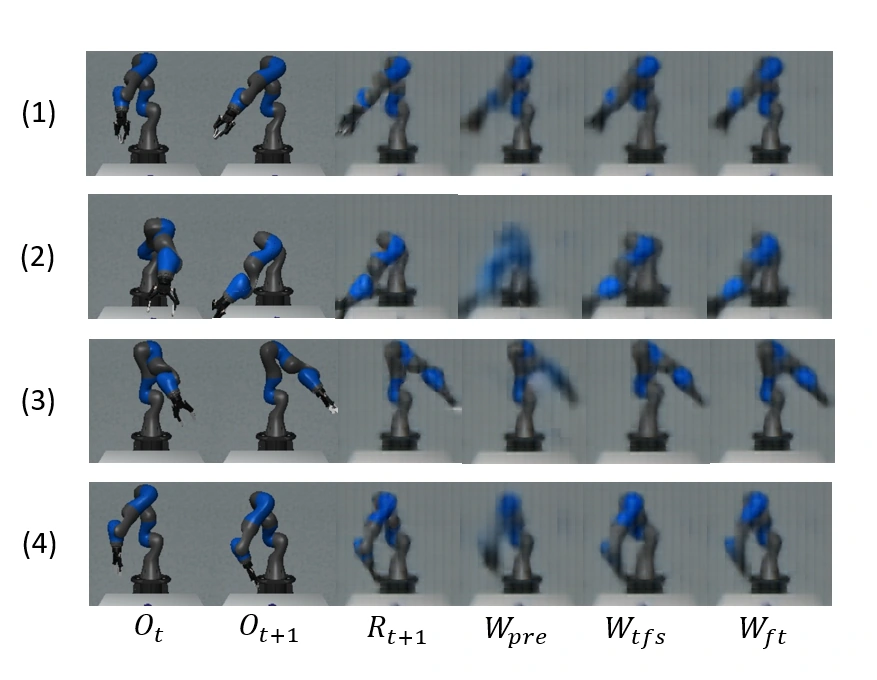 Four robot examples comparing observed frames and predictions. The fine-tuned model produces clearer predictions than the unadapted pretrained model.